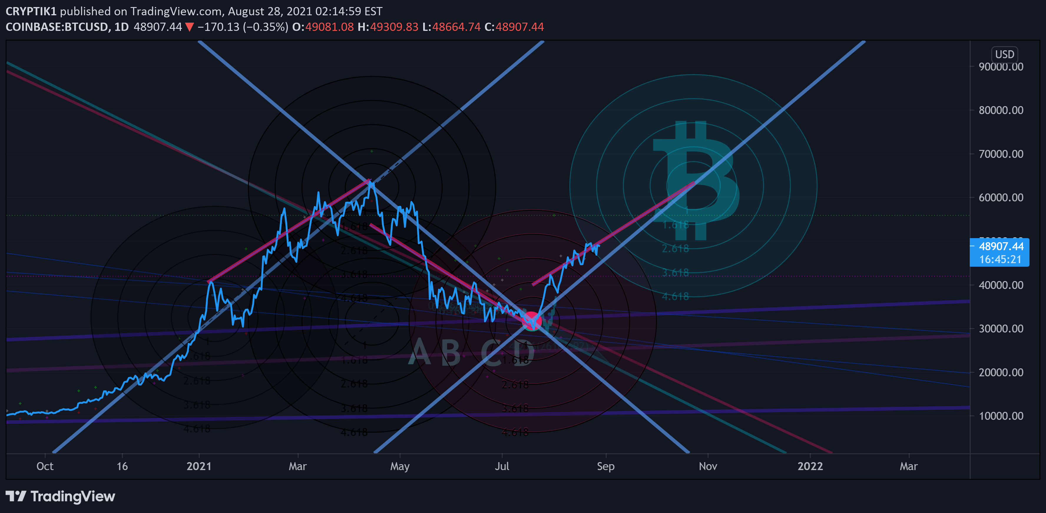 COINBASE:BTCUSD Idea Chart Image by CRYPTIK1