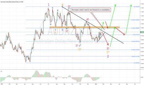 AUDNZD setting up for major impulse