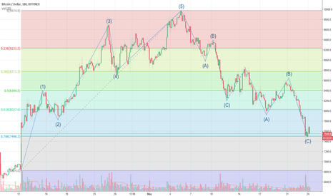 BTCUSD : On H3 graphic supports and resistors with FIBO