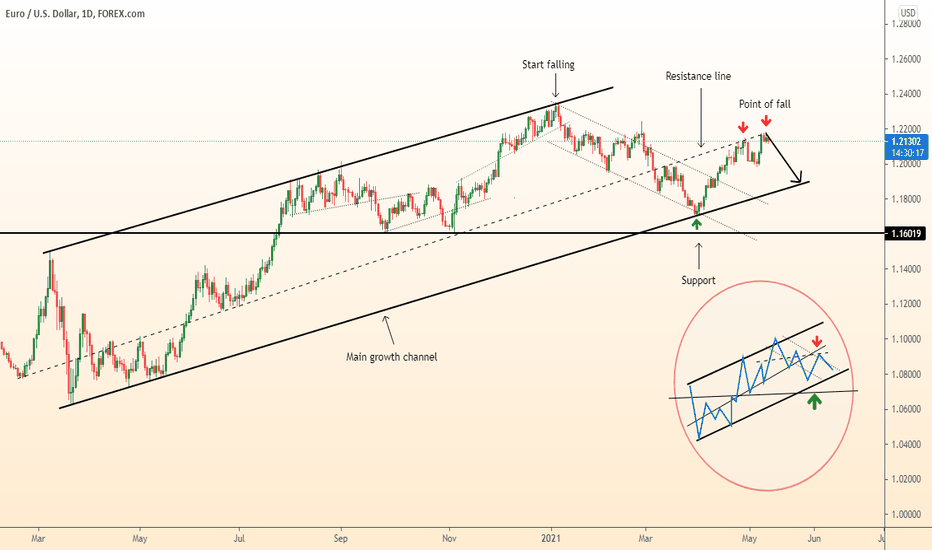 DeGRAM | EURUSD downtrend formation