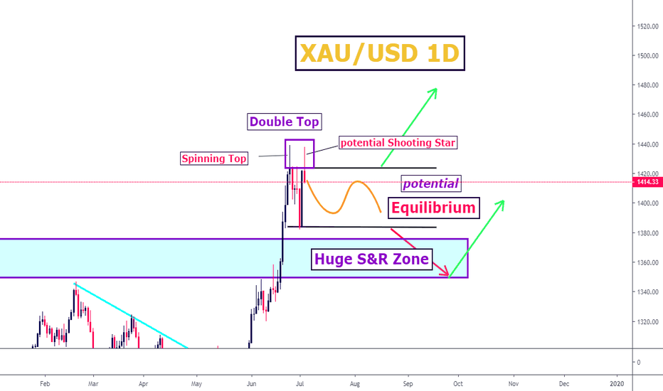 Gold: Perfect Retest! Now Tightening Inside The Range.