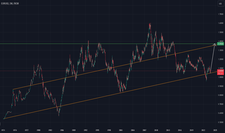 #eurusd #elliottwave long wave c 9Nov23