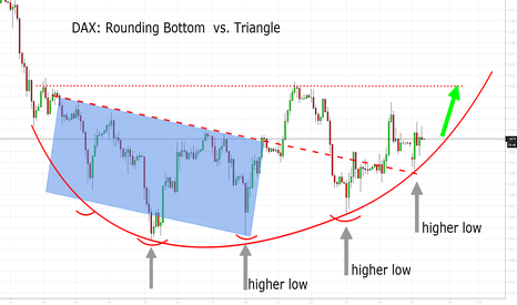 DAX: Rounding Bottom Supported By Fundamentals