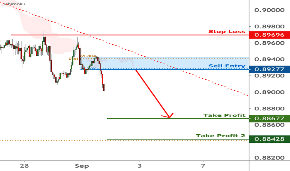 EURGBP is under bearish pressure | 1 Sep 2020