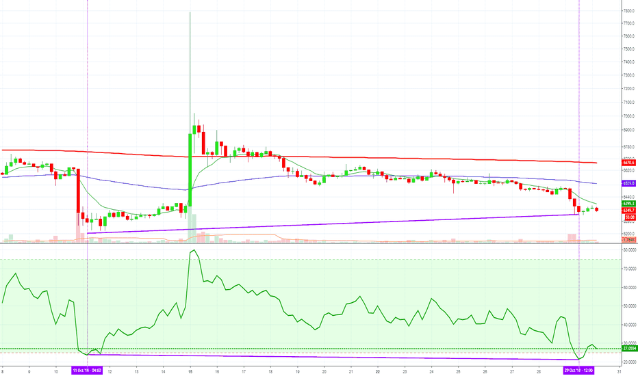 Bitcoin's Hidden Bullish Divergence [MORE REASON TO BUY]