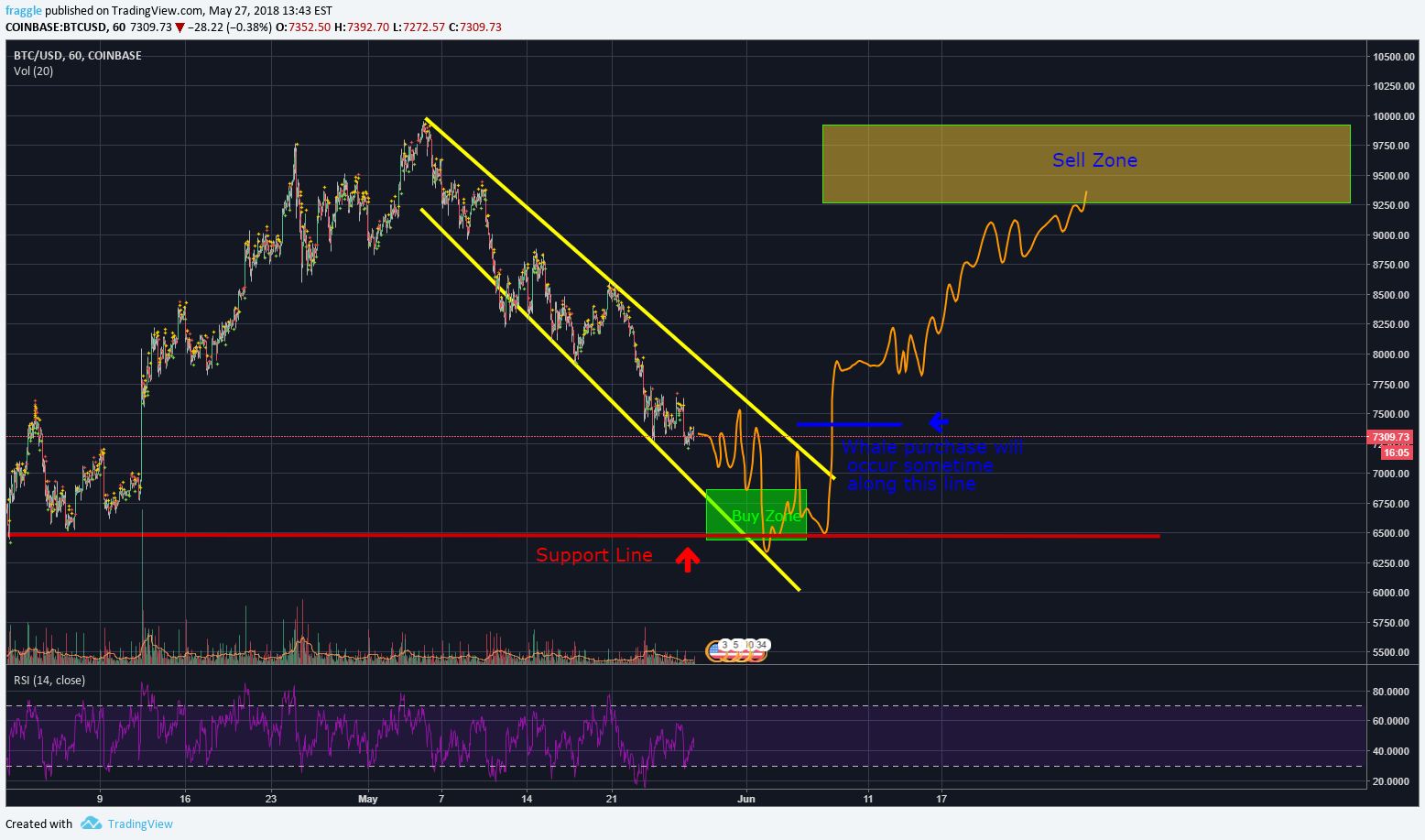 COINBASE:BTCUSD Idea Chart Image by fraggle
