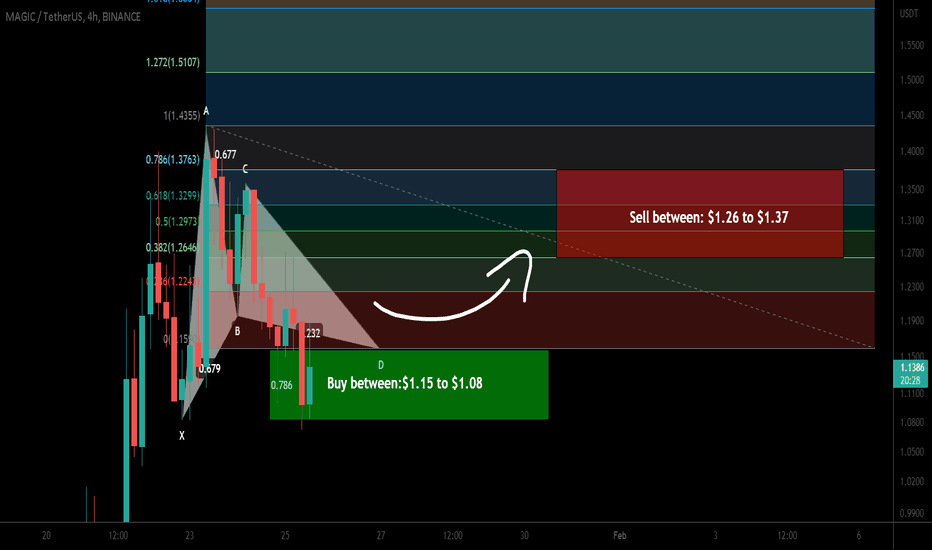 MAGIC token formed bullish Gartley for upto 26.50% pump
