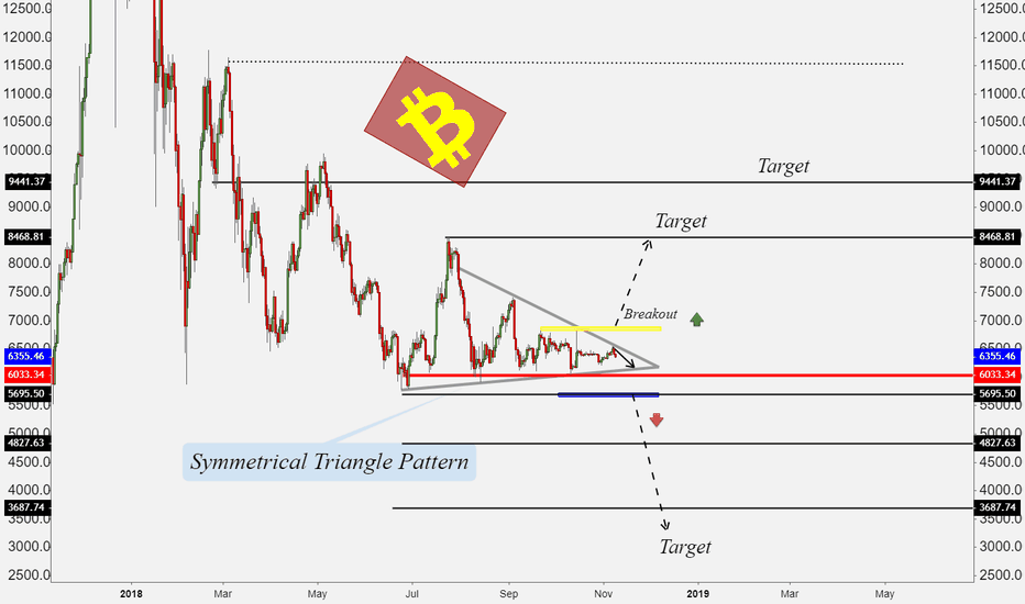 #BTC Continue to fall or hold?