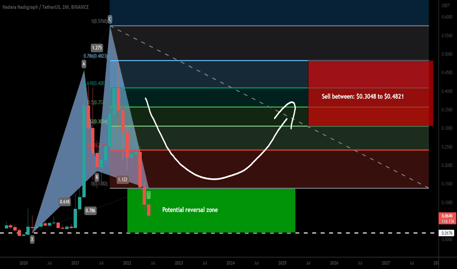 Hedera Hashgraph (HBAR) formed big Cypher for upto 2639% rally