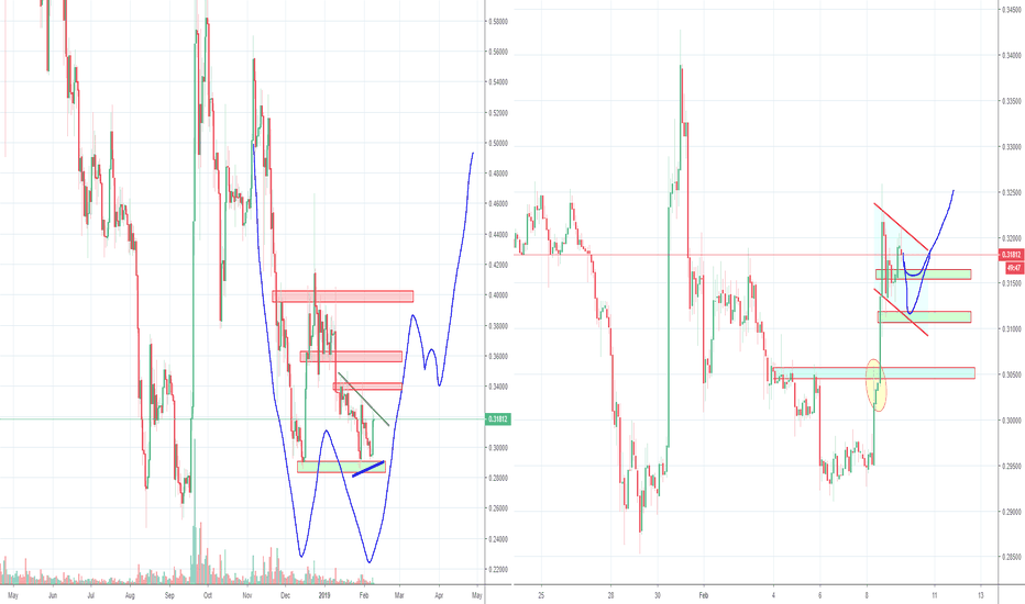 Ripple XRP Bulls are Not Convinced yet, Possible Double Bottom 