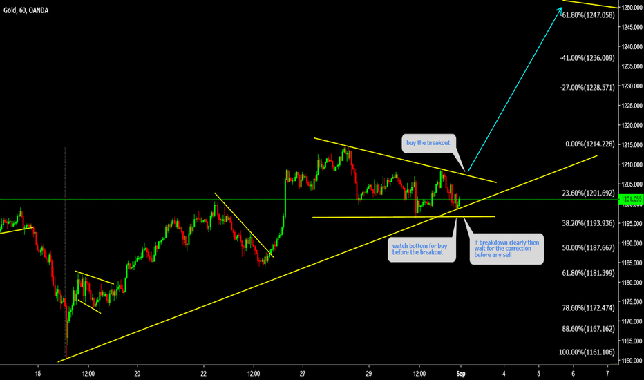 XAUUSD is setting up for reversal buy the breakout 