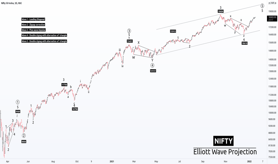 NIFTY Research Report 1: Elliott wave & sentiment analysis 