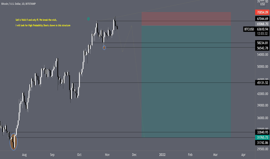 BTCUSD Monster Short Setup Read Description
