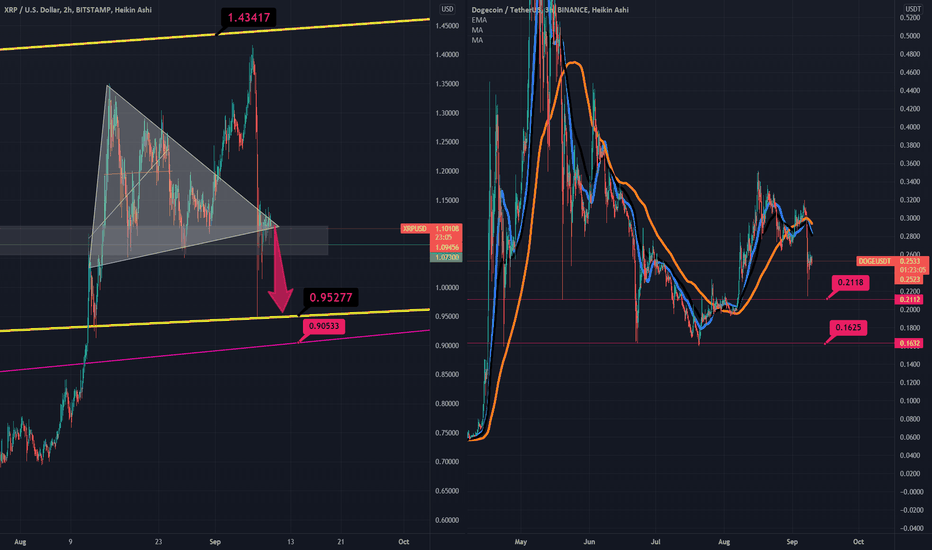 XRP and DOGE - Lacking and Lagging