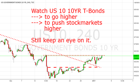 US 10 YR T-Bonds