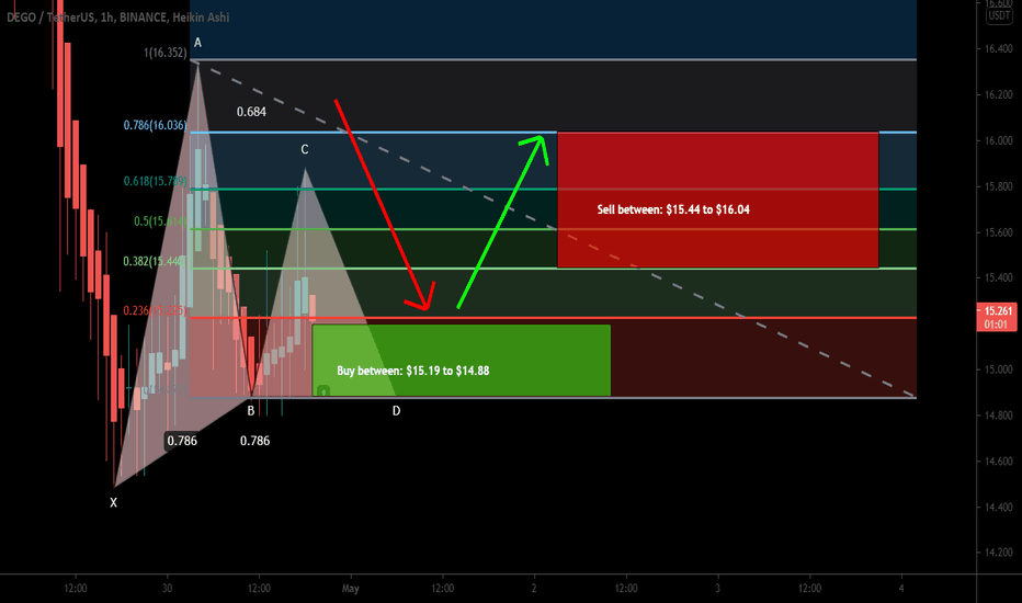 Dego Finance (DEGO) formed Gartley | A good long opportunity