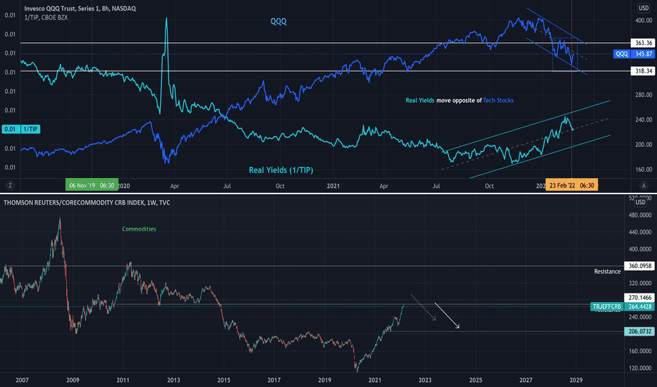 Commodities Topping? Real Rates Rising? Tech Falling? 