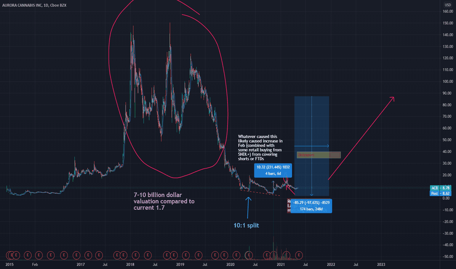 ACB; An Underdog on the quest to getting high