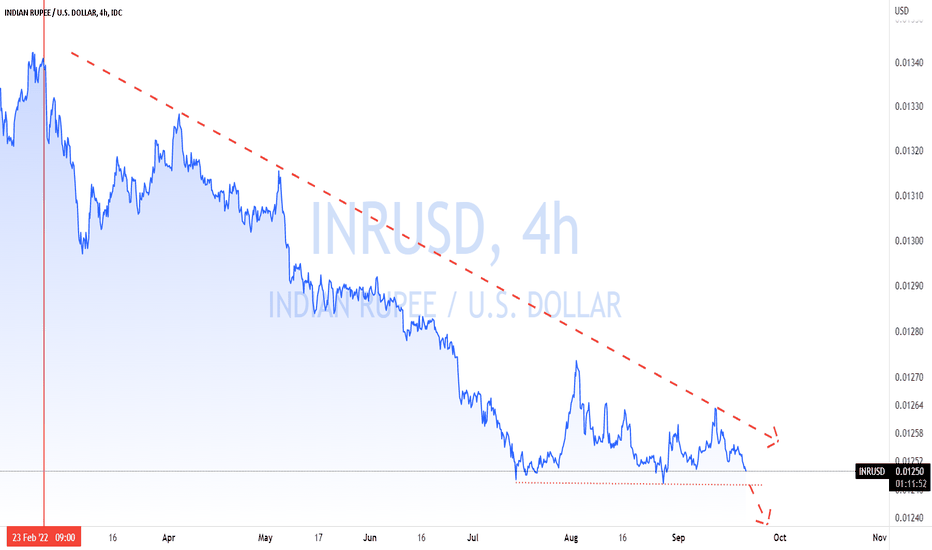 INRUSD (Indian Rupee) About To Take Yet Another Fall. UPDATE!