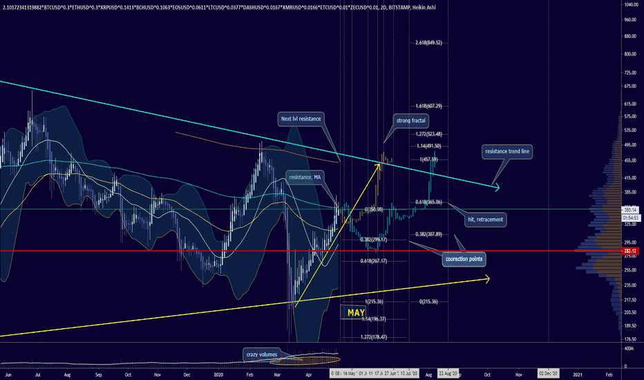 MAY'20: It's all about big BTC day