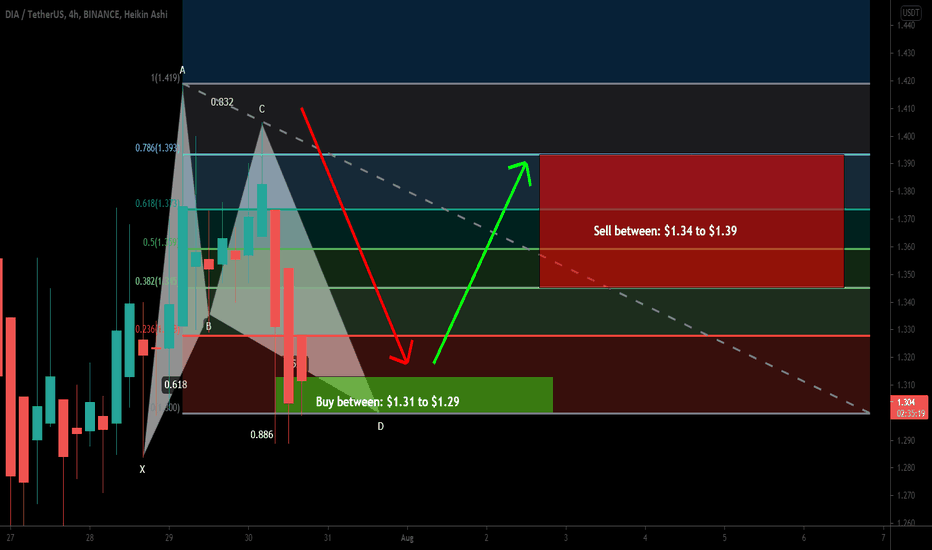 DIA completed BAT pattern | A good long opportunity
