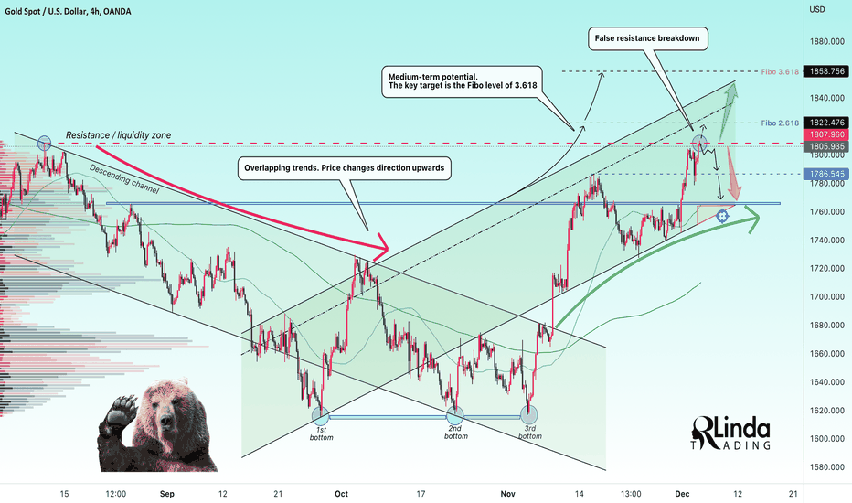RLinda ! GOLD-> False breakdown of key resistance