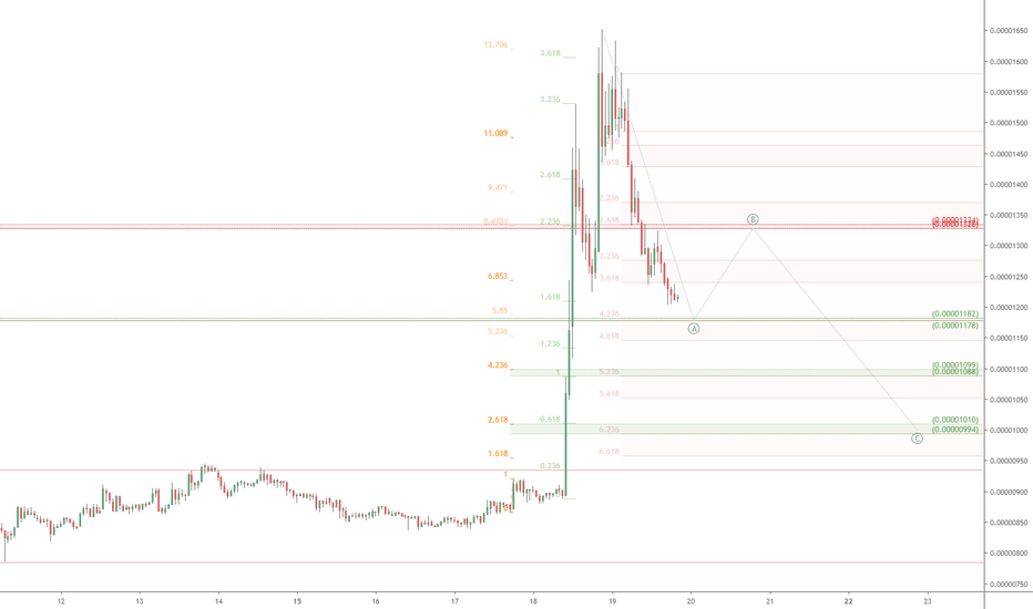 MITH/BTC retrace plot: Mithril mini-bubble? Supports of interest