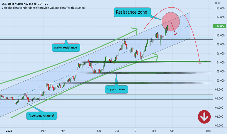 DXY start of correction ❌🧨