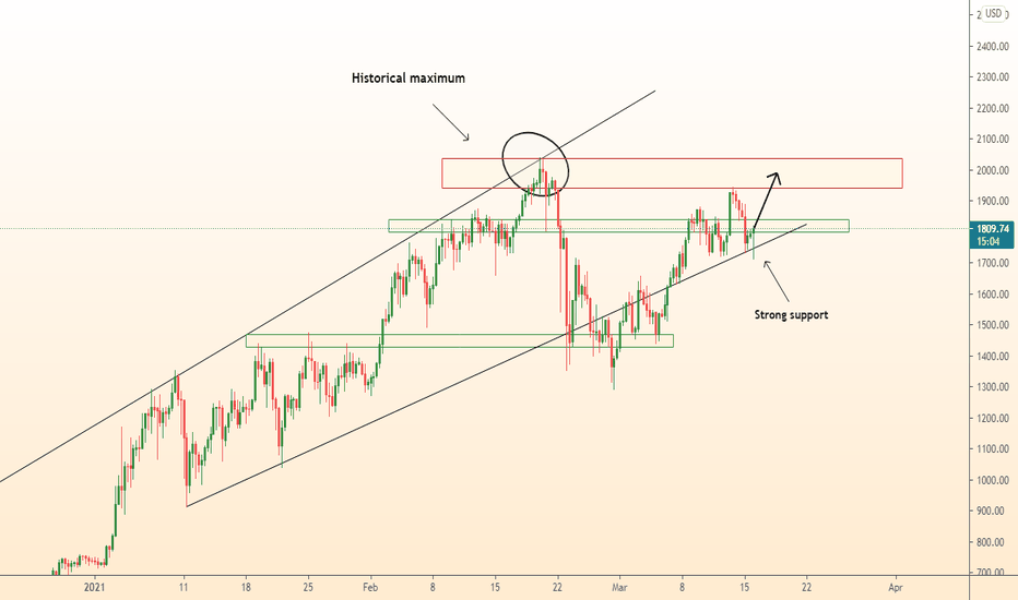 ETHUSD consolidation and growth from support
