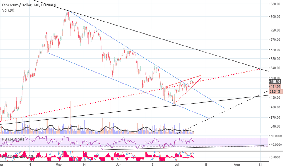 Let's take another look at ETH.