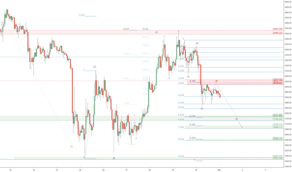 BTCUSD short term outlook: Bitcoin Support zones to watch