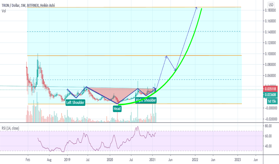 TRXUSD: Inverted H&S is seen?