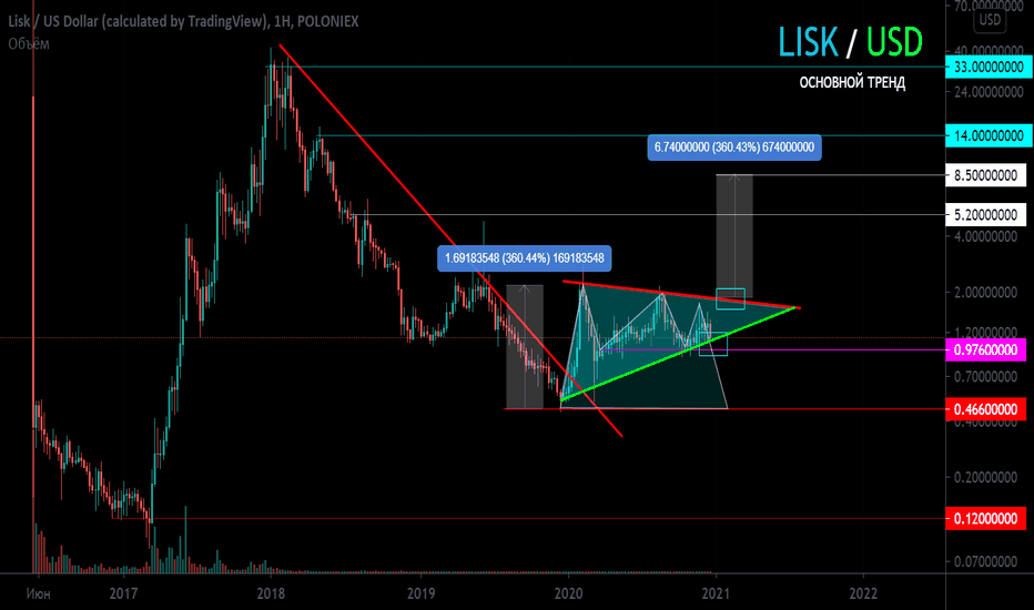 LISK/USD Основной тренд. Треугольник.