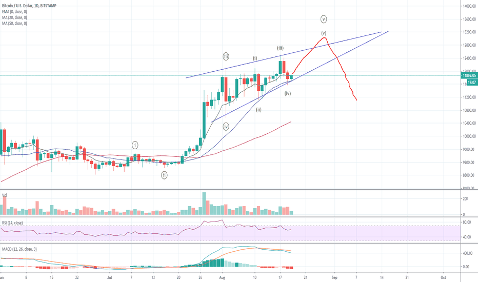 Rising Wedge Pattern on Bitcoin