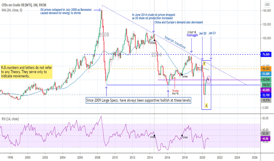 WTI: just some considerations (M)