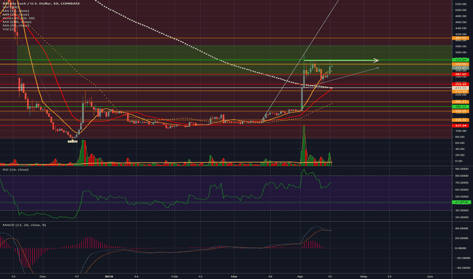 BCH In Depth Daily: Tightening range Looking for the MA squeeze