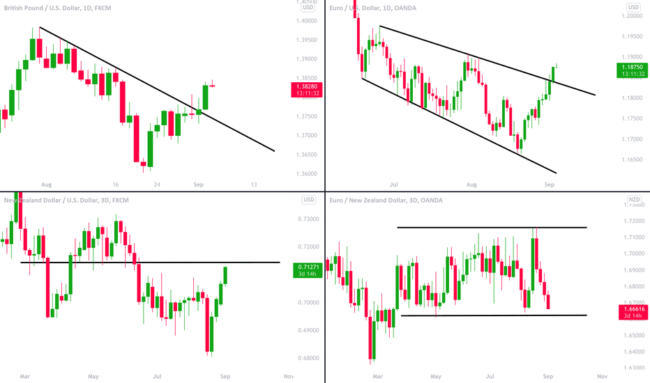 MarketBreakdown | GBPUSD, EURUSD, NZDUSD, EURNZD