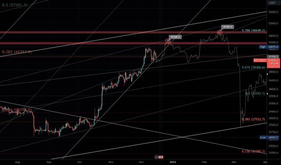 Mock Up Price Action for BTC | Mid Term (12HR)