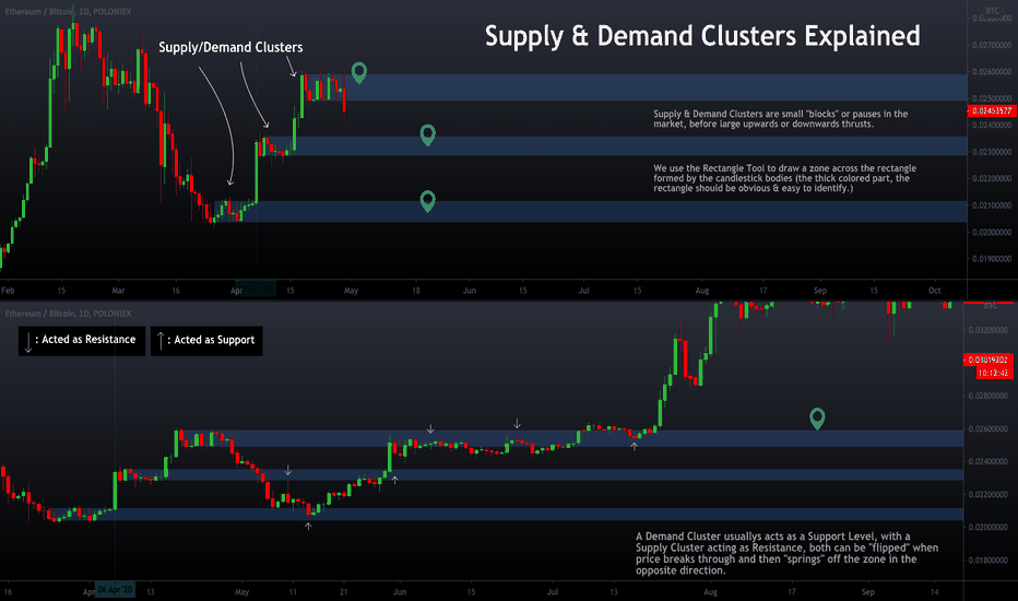 Supply & Demand Zones Explained: A form of Support & Resistance