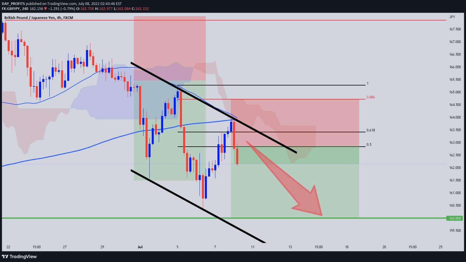 FX:GBPJPY Idea Chart Image by DAY_PROFITS