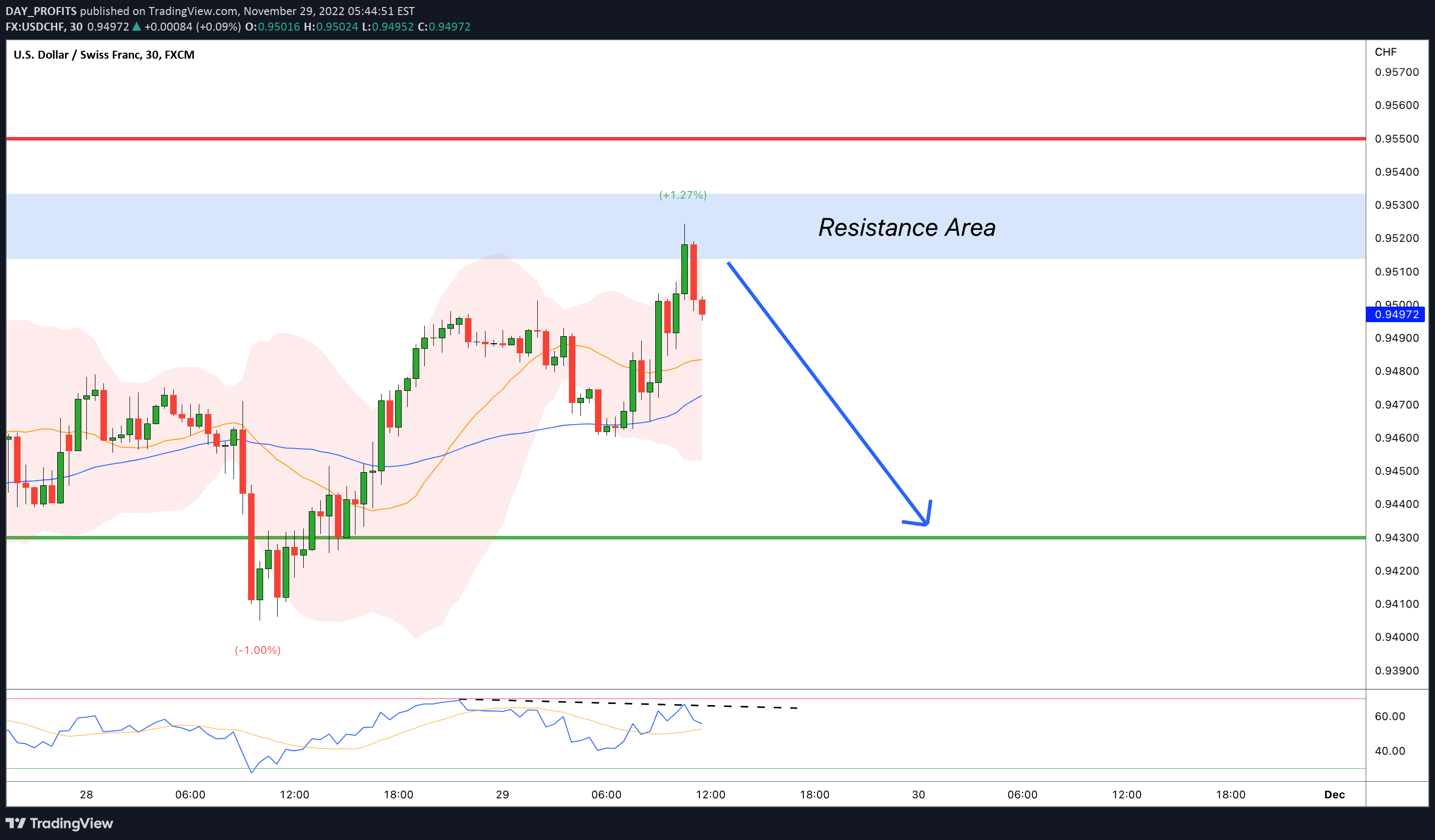 FX:USDCHF Idea Chart Image by DAY_PROFITS