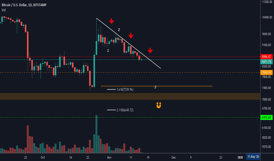 BITCOIN SELLING PRESSURE CONTINUES
