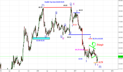 USDINR & Nifty-Barometer-Part 2-63.55 & 10138-Looking for U Turn