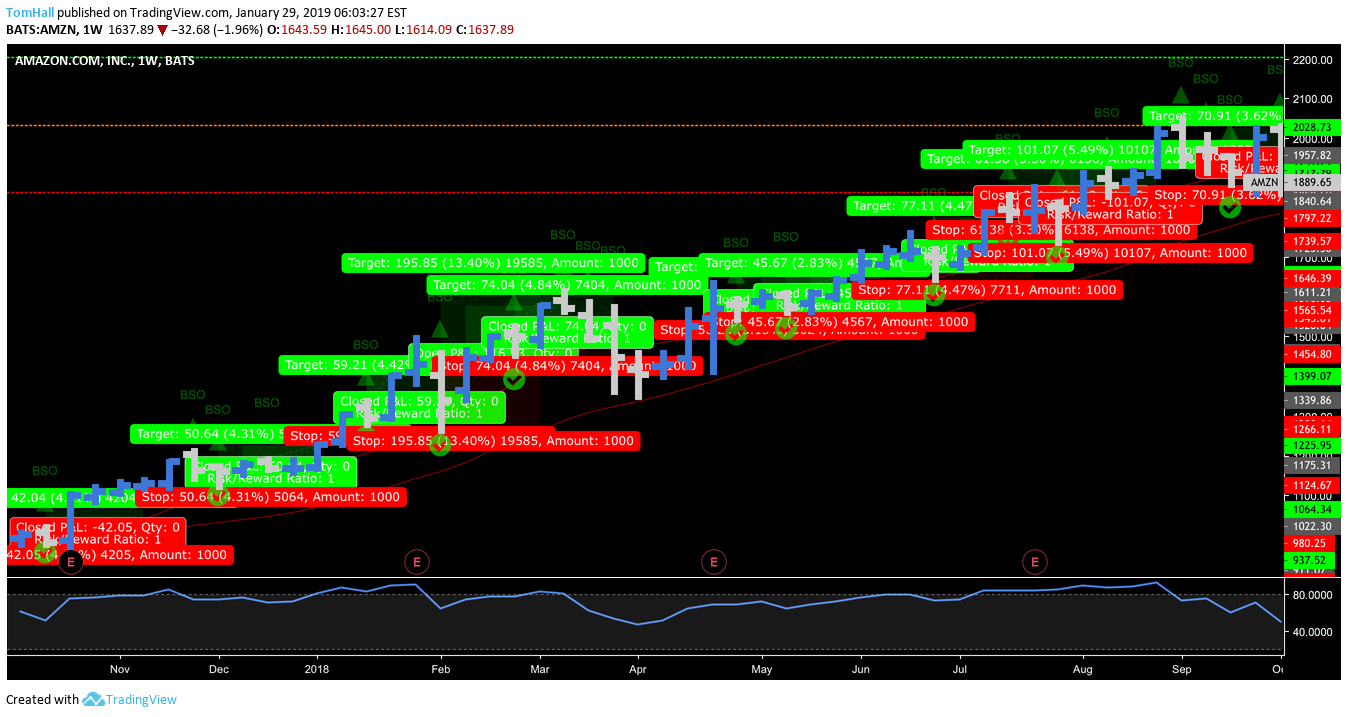 NASDAQ:AMZN Idea Chart Image by UnknownUnicorn180388