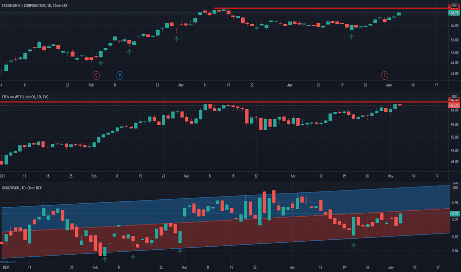XOM & OIL price correlation study