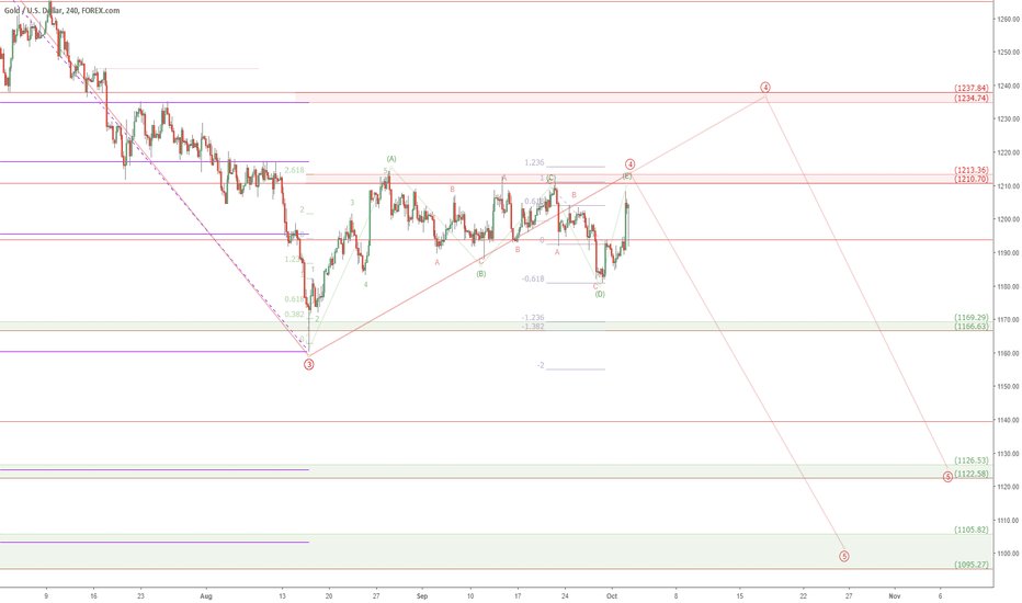 XAUUSD headed down? GOLD short entry zones