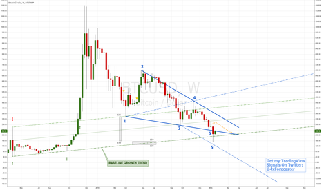 A Quick Technical Lesson | $BTC #forex #elliottwave #bitcoin