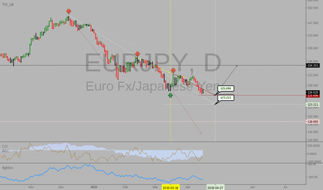 EURJPY: Update