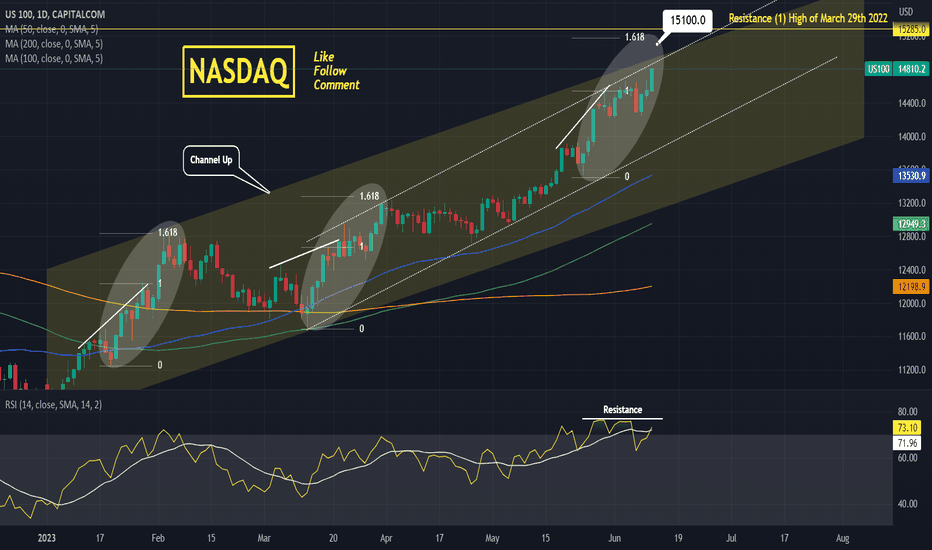 NASDAQ Can cross above 2 Channels and reach 15100 now.
