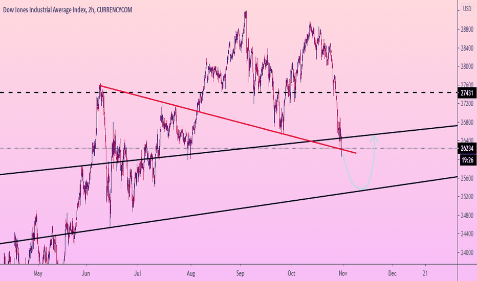 US30 BROKE three RESISTANCE lines